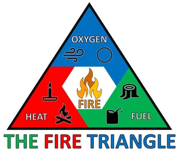 Fire triangle flame safety removing principle heat source retardant safe chennai extinguish type extinguisher water cooling retardants training oxygen eg