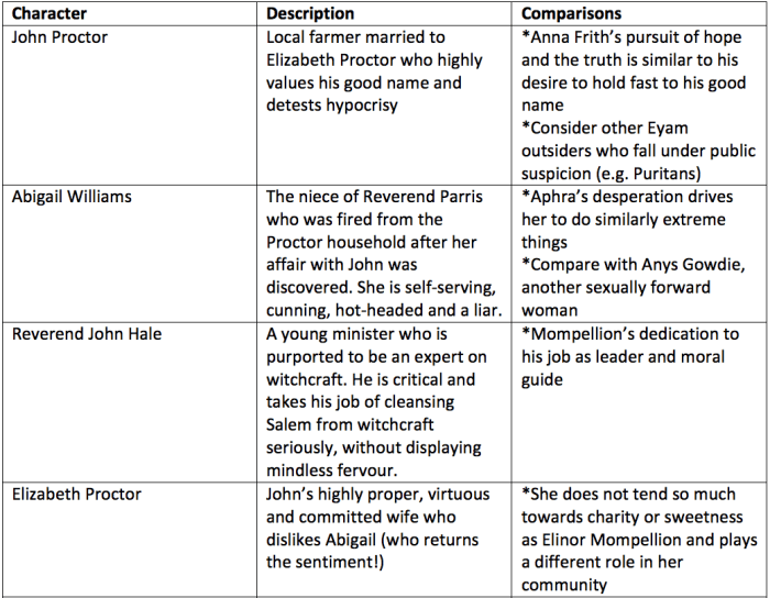 Crucible act 1 character map