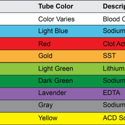 Labeling exercise 7-2 tube stopper colors and order of draw